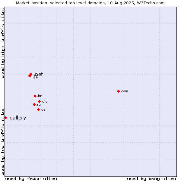 Market position of .net (Network providers) vs. .jp (Japan) vs. .gallery (Gallery)