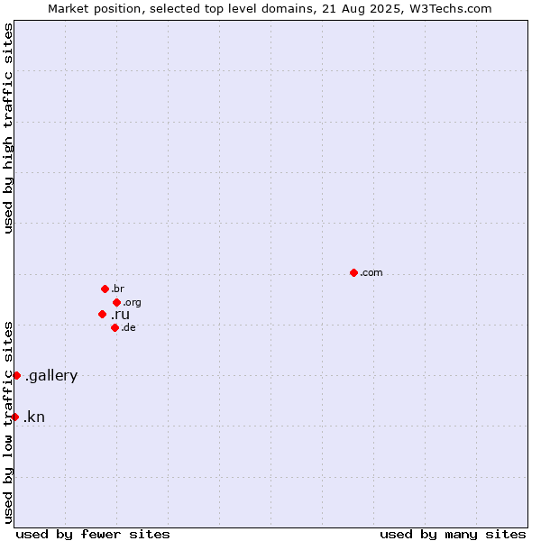 Market position of .ru (Russian Federation) vs. .gallery (Gallery) vs. .kn (Saint Kitts And Nevis)