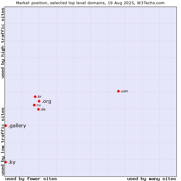 Market position of .org (Organizations) vs. .gallery (Gallery) vs. .ky (Cayman Islands)