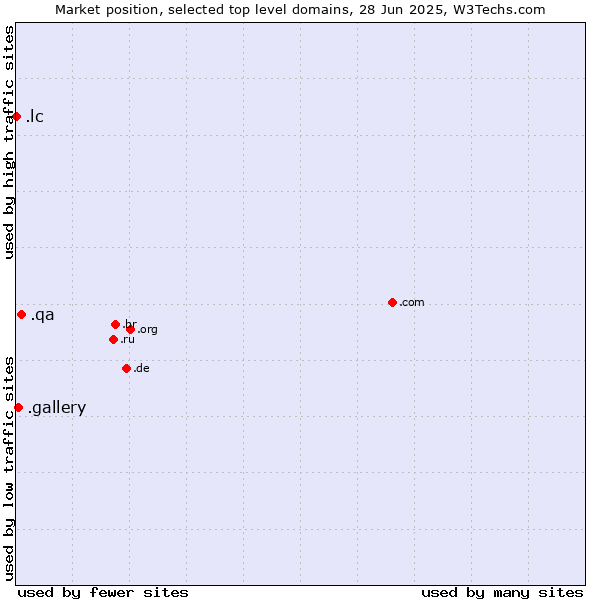 Market position of .qa (Qatar) vs. .gallery (Gallery) vs. .lc (Saint Lucia)