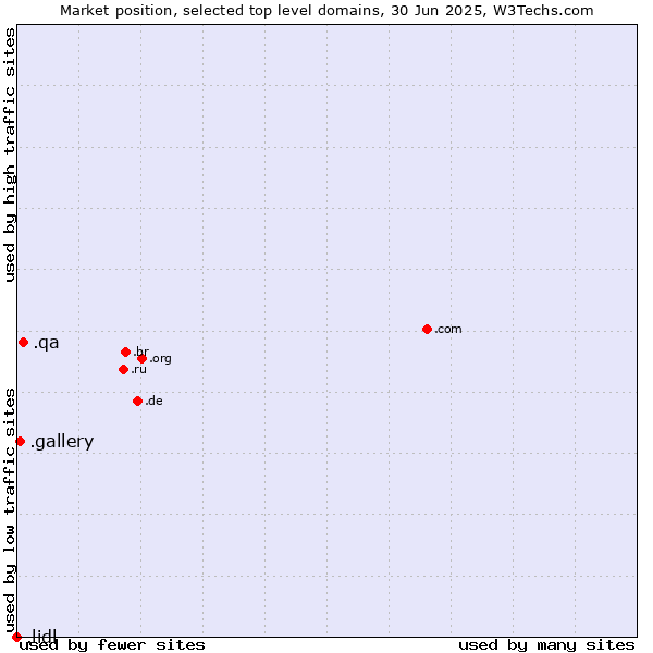 Market position of .qa (Qatar) vs. .gallery (Gallery) vs. .lidl (Lidl brand)