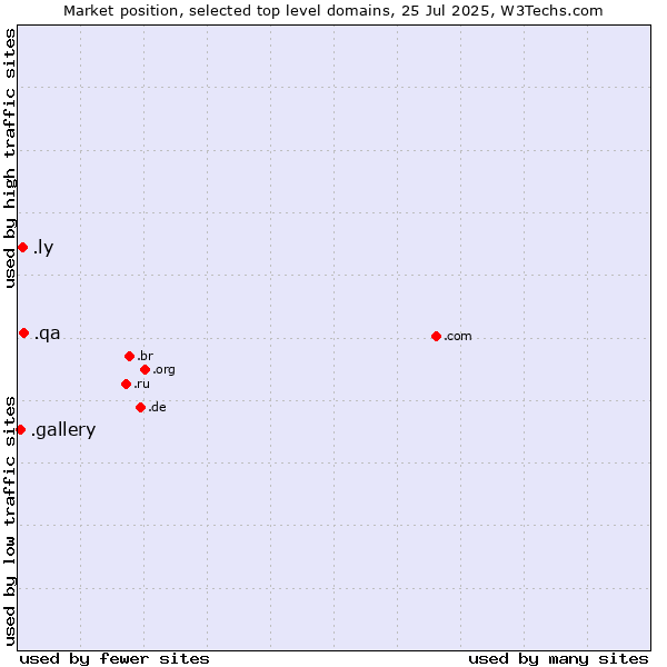Market position of .qa (Qatar) vs. .ly (Libyan Arab Jamahiriya) vs. .gallery (Gallery)