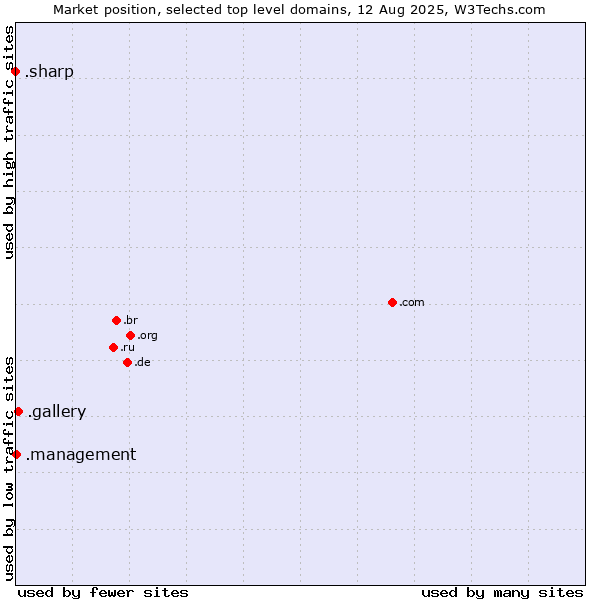 Market position of .gallery (Gallery) vs. .management (Management) vs. .sharp (Sharp brand)
