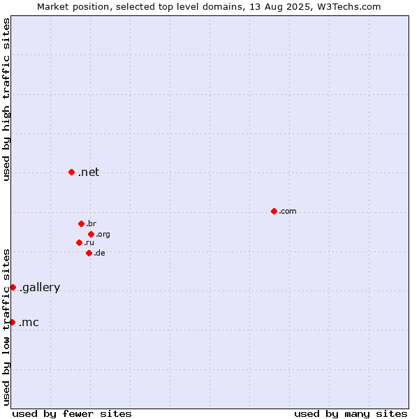 Market position of .net (Network providers) vs. .gallery (Gallery) vs. .mc (Monaco)