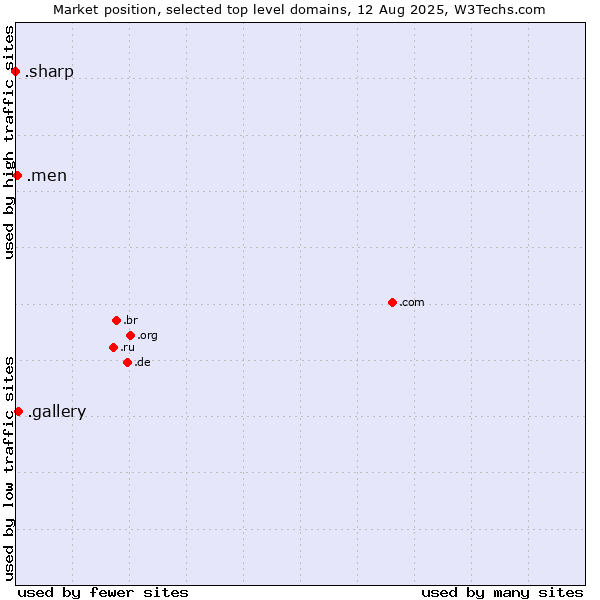 Market position of .gallery (Gallery) vs. .men (Men) vs. .sharp (Sharp brand)