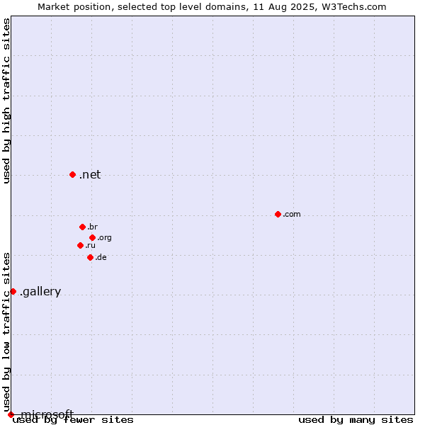 Market position of .net (Network providers) vs. .gallery (Gallery) vs. .microsoft (Microsoft brand)