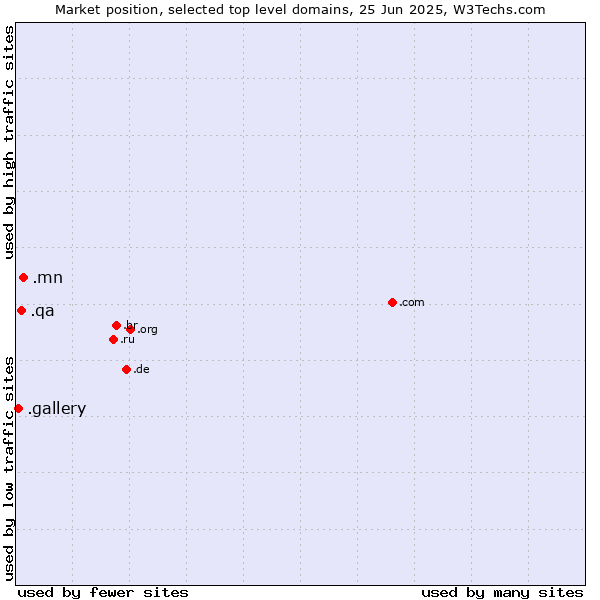 Market position of .mn (Mongolia) vs. .qa (Qatar) vs. .gallery (Gallery)