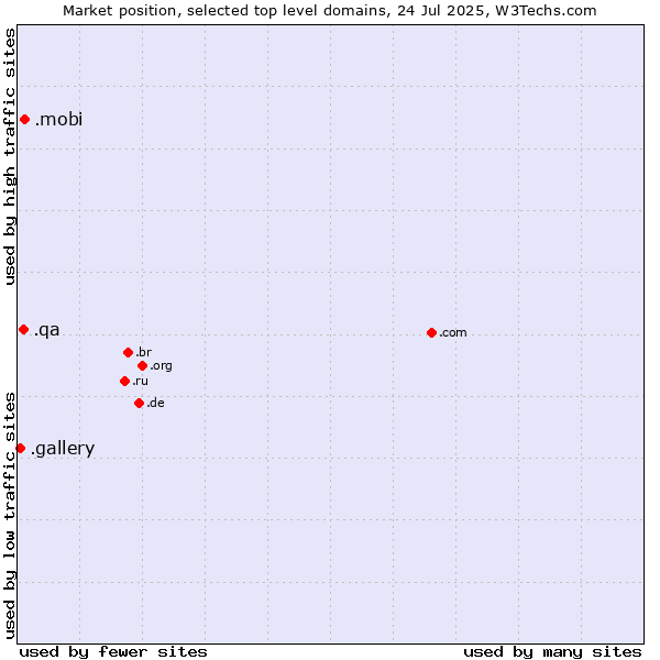 Market position of .mobi (Mobile products and services) vs. .qa (Qatar) vs. .gallery (Gallery)
