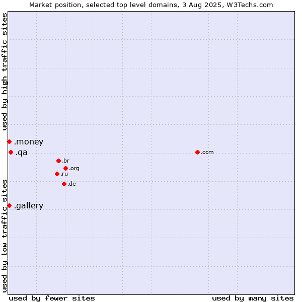 Market position of .qa (Qatar) vs. .gallery (Gallery) vs. .money (Money)