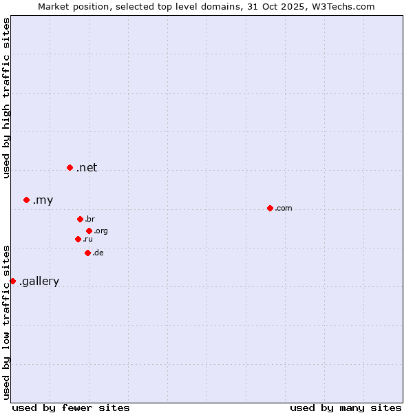 Market position of .net (Network providers) vs. .my (Malaysia) vs. .gallery (Gallery)