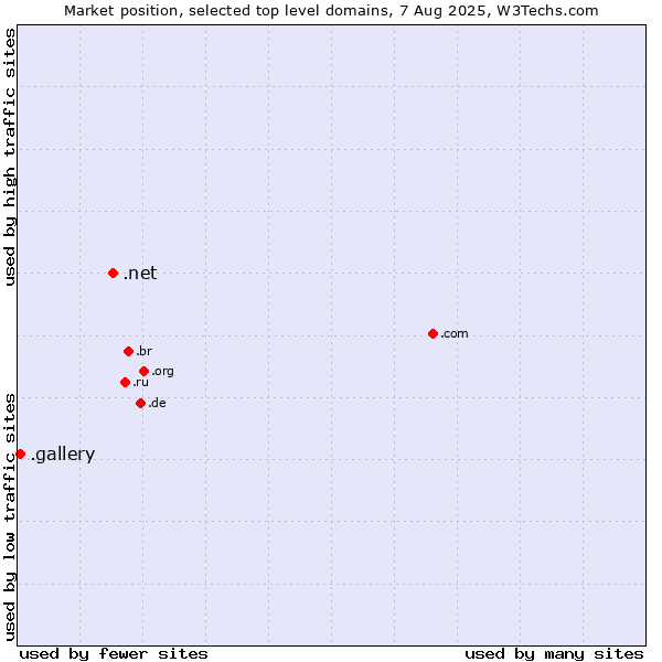 Market position of .net (Network providers) vs. .gallery (Gallery)