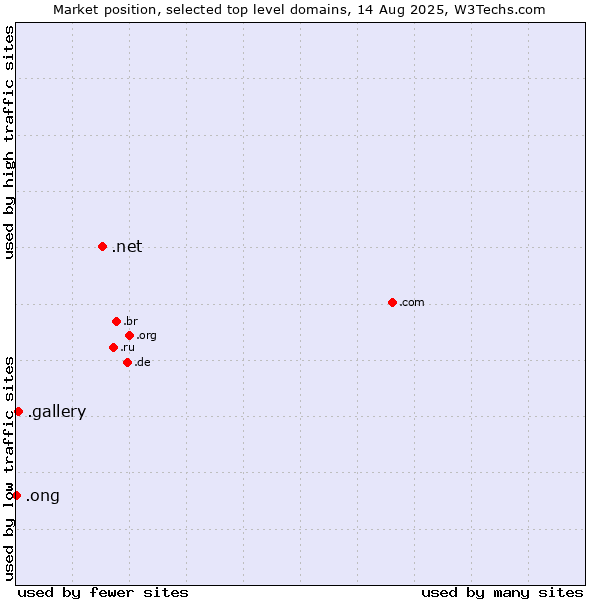 Market position of .net (Network providers) vs. .gallery (Gallery) vs. .ong (Abbreviation for non-government organizations in several languages)