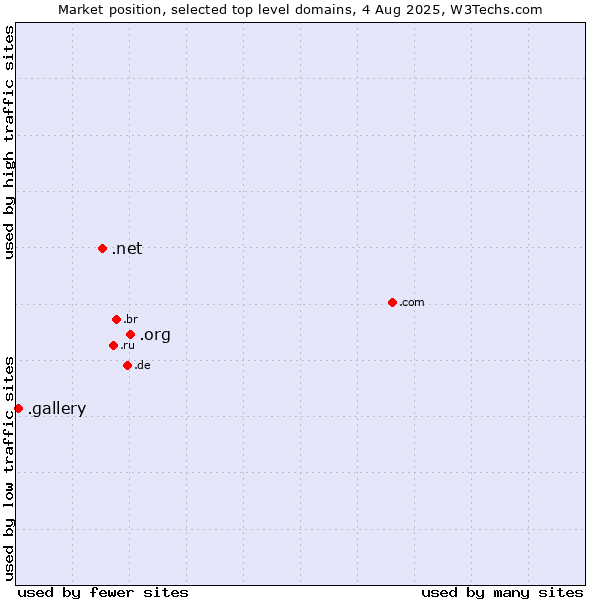 Market position of .org (Organizations) vs. .net (Network providers) vs. .gallery (Gallery)