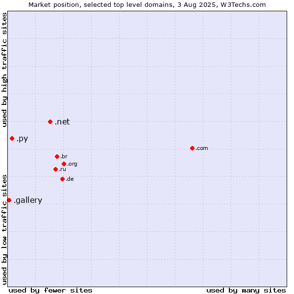 Market position of .net (Network providers) vs. .py (Paraguay) vs. .gallery (Gallery)