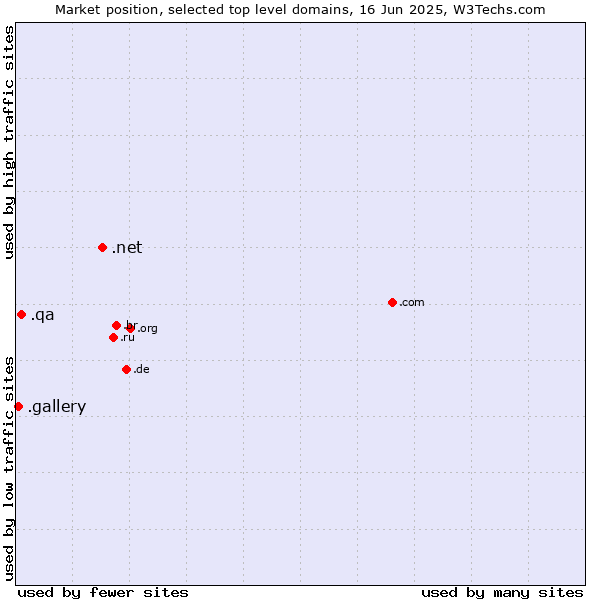 Market position of .net (Network providers) vs. .qa (Qatar) vs. .gallery (Gallery)