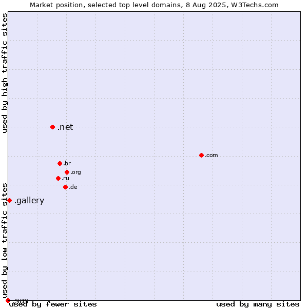 Market position of .net (Network providers) vs. .gallery (Gallery) vs. .sas (SAS Institute brand)