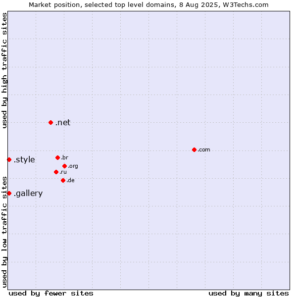Market position of .net (Network providers) vs. .style (Style) vs. .gallery (Gallery)