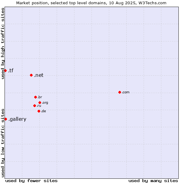 Market position of .net (Network providers) vs. .gallery (Gallery) vs. .tf (French Southern Territories)