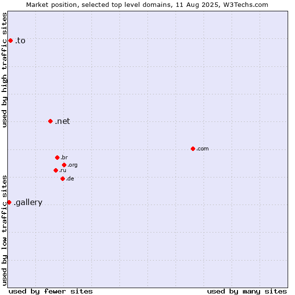 Market position of .net (Network providers) vs. .to (Tonga) vs. .gallery (Gallery)