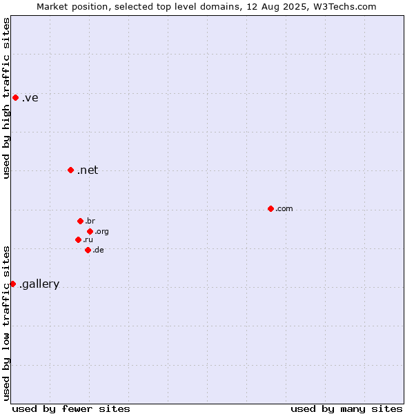 Market position of .net (Network providers) vs. .ve (Venezuela) vs. .gallery (Gallery)