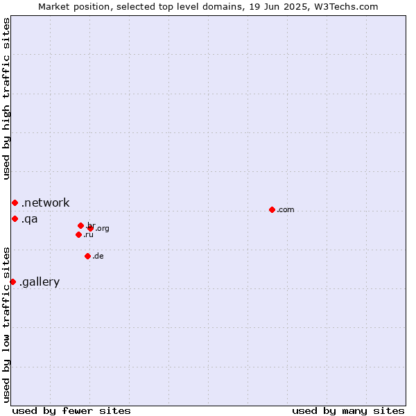 Market position of .network (Network) vs. .qa (Qatar) vs. .gallery (Gallery)