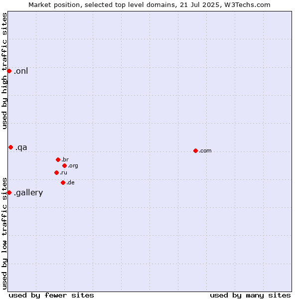 Market position of .qa (Qatar) vs. .gallery (Gallery) vs. .onl (Online)