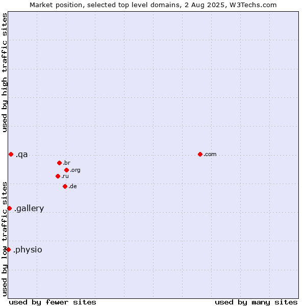 Market position of .qa (Qatar) vs. .gallery (Gallery) vs. .physio (Physiotherapy)