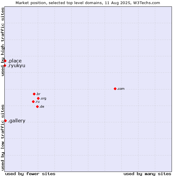 Market position of .gallery (Gallery) vs. .place (Place) vs. .ryukyu (Ryukyu, region of Okinawa, Japan)