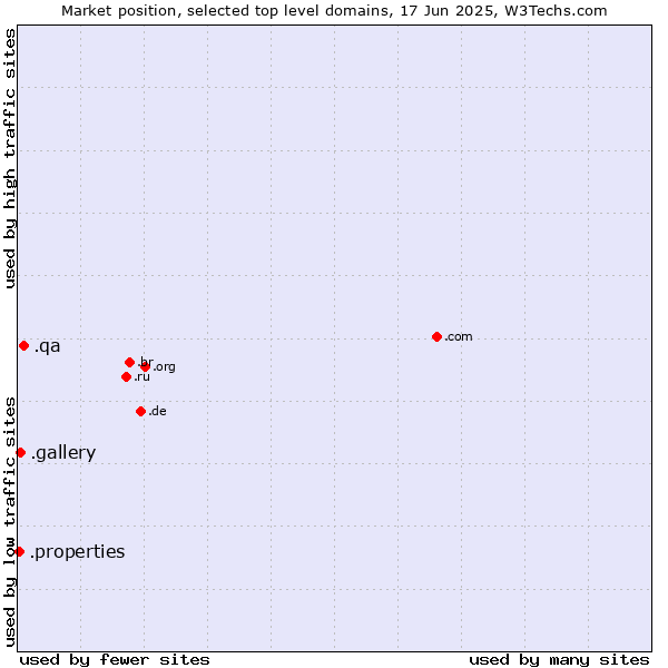 Market position of .qa (Qatar) vs. .gallery (Gallery) vs. .properties (Properties)