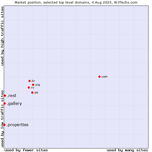 Market position of .rest (Restaurant industry) vs. .gallery (Gallery) vs. .properties (Properties)