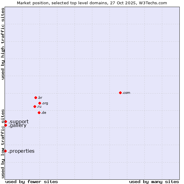 Market position of .gallery (Gallery) vs. .support (Support) vs. .properties (Properties)
