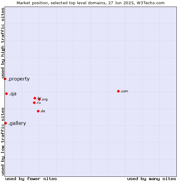 Market position of .qa (Qatar) vs. .gallery (Gallery) vs. .property (Property)