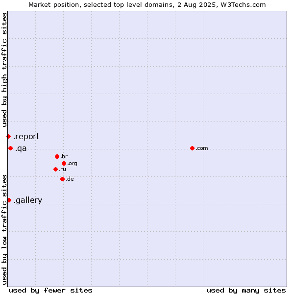 Market position of .qa (Qatar) vs. .gallery (Gallery) vs. .report (Report)