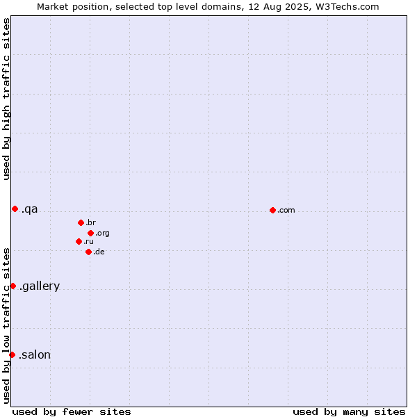 Market position of .qa (Qatar) vs. .gallery (Gallery) vs. .salon (Salon)