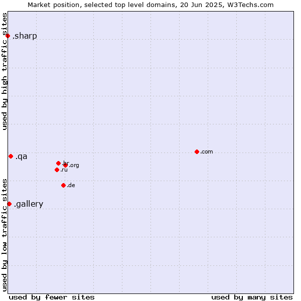Market position of .qa (Qatar) vs. .gallery (Gallery) vs. .sharp (Sharp brand)