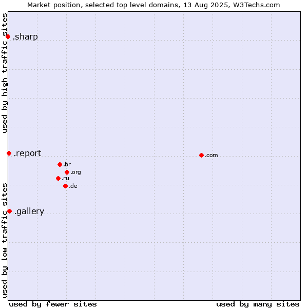 Market position of .gallery (Gallery) vs. .report (Report) vs. .sharp (Sharp brand)