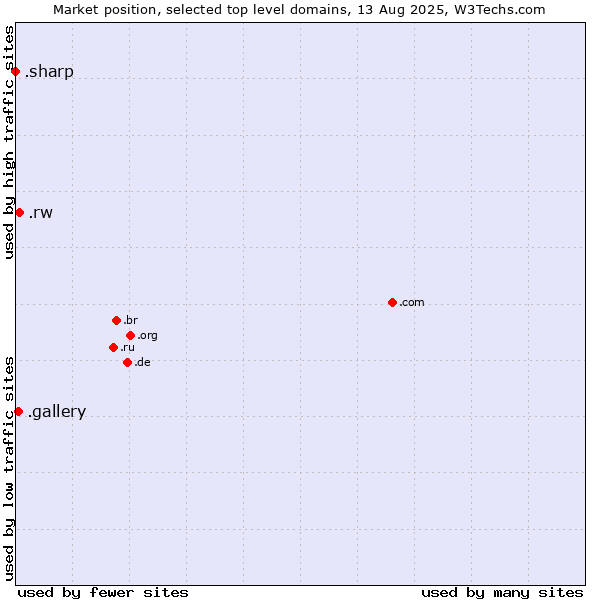 Market position of .rw (Rwanda) vs. .gallery (Gallery) vs. .sharp (Sharp brand)
