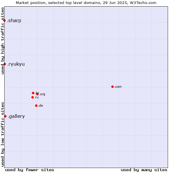 Market position of .gallery (Gallery) vs. .ryukyu (Ryukyu, region of Okinawa, Japan) vs. .sharp (Sharp brand)