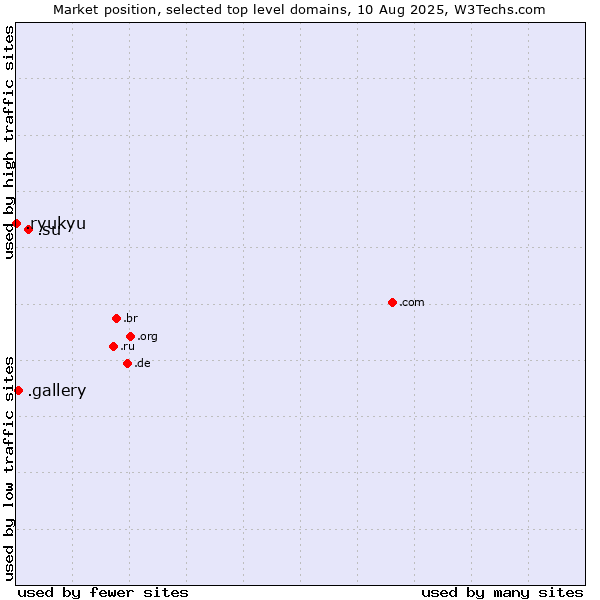 Market position of .su (Soviet Union (being phased out)) vs. .gallery (Gallery) vs. .ryukyu (Ryukyu, region of Okinawa, Japan)