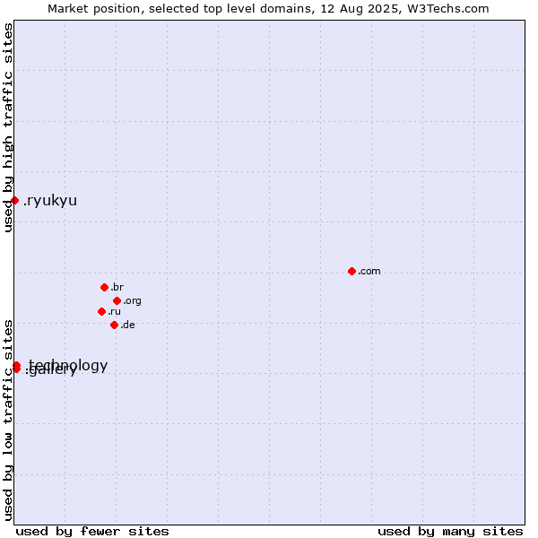 Market position of .gallery (Gallery) vs. .technology (Technology) vs. .ryukyu (Ryukyu, region of Okinawa, Japan)