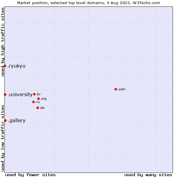 Market position of .gallery (Gallery) vs. .university (University) vs. .ryukyu (Ryukyu, region of Okinawa, Japan)
