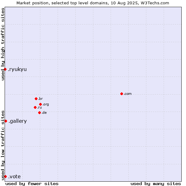 Market position of .gallery (Gallery) vs. .vote (Vote) vs. .ryukyu (Ryukyu, region of Okinawa, Japan)