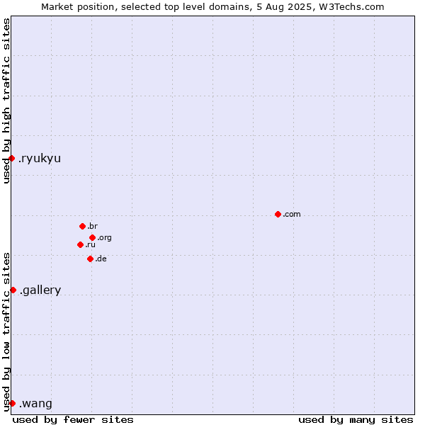 Market position of .gallery (Gallery) vs. .wang (Wăng, Chinese 网 for web) vs. .ryukyu (Ryukyu, region of Okinawa, Japan)