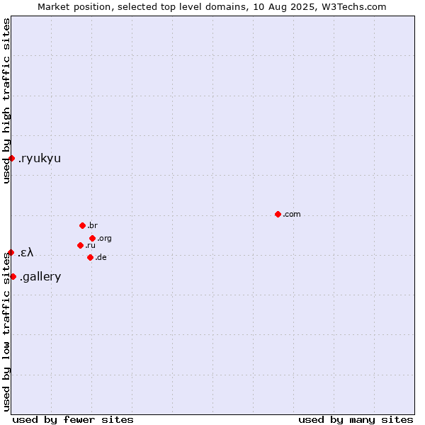 Market position of .gallery (Gallery) vs. .ryukyu (Ryukyu, region of Okinawa, Japan) vs. .ελ (Greece, Greek country code)