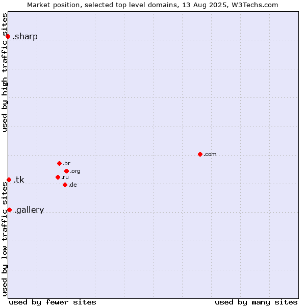 Market position of .gallery (Gallery) vs. .tk (Tokelau) vs. .sharp (Sharp brand)