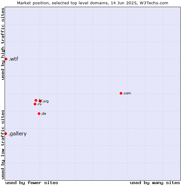 Market position of .wtf (What the f***) vs. .gallery (Gallery)