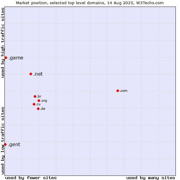 Market position of .net (Network providers) vs. .game (Game) vs. .gent (City of Gent, Belgium)