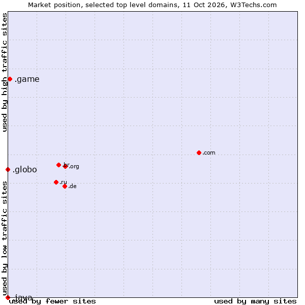 Market position of .game (Game) vs. .globo (Globo Comunicação e Participações brand) vs. .java (Java programming language)