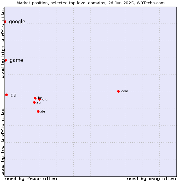 Market position of .qa (Qatar) vs. .game (Game) vs. .google (Google brand)