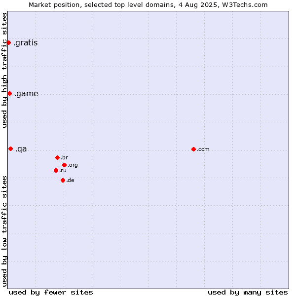 Market position of .qa (Qatar) vs. .game (Game) vs. .gratis (Gratis)